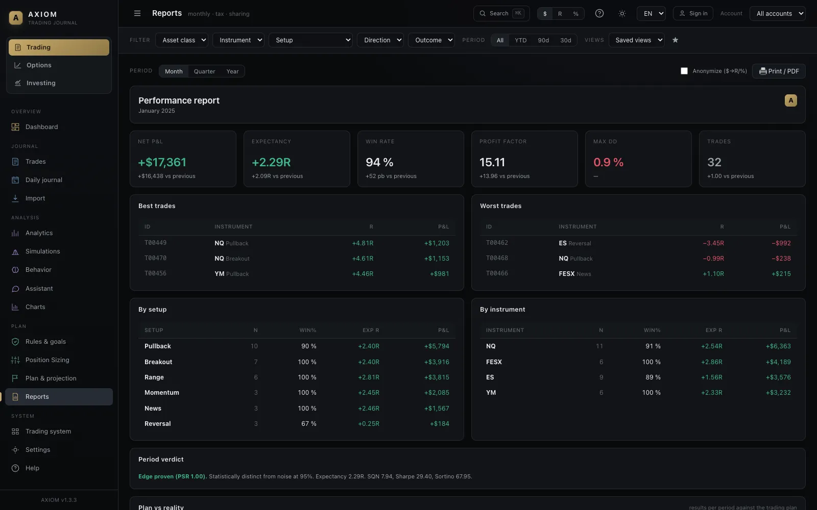 Performance overview in one click